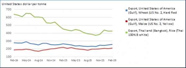 Mixed maize price movements and firmer wheat prices in February 2026 despite ample supplies, while international rice prices increased modestly 